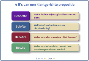 propositie-ontwikkeling behoefte belofte benefits bewijs