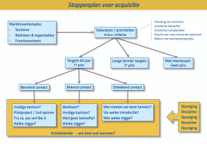 acquisitie stappenplan