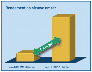 bestaande cliënten winstgevendheid