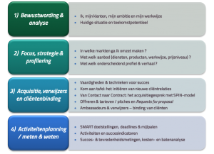 onderwerpen leergang BizDev