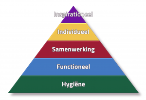 5 niveaus van waarde