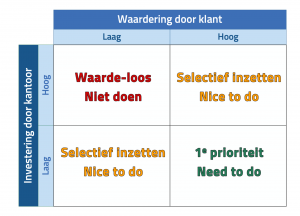 Waardering versus investering dienstverlening toegevoegde waarde