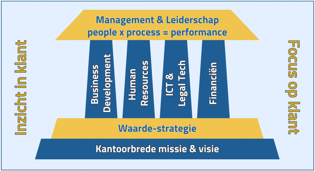 model voor klantgericht ondernemerschap