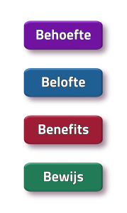 behoefte belofte benefits bewijs propositie toegevoegde waarde